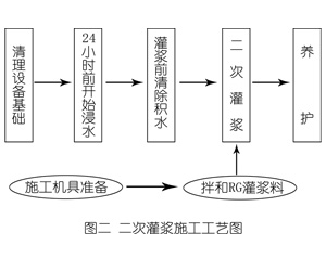 偏关灌浆料施工工艺—文字完整版
